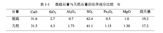 脱硫石膏与天然石膏成分对比